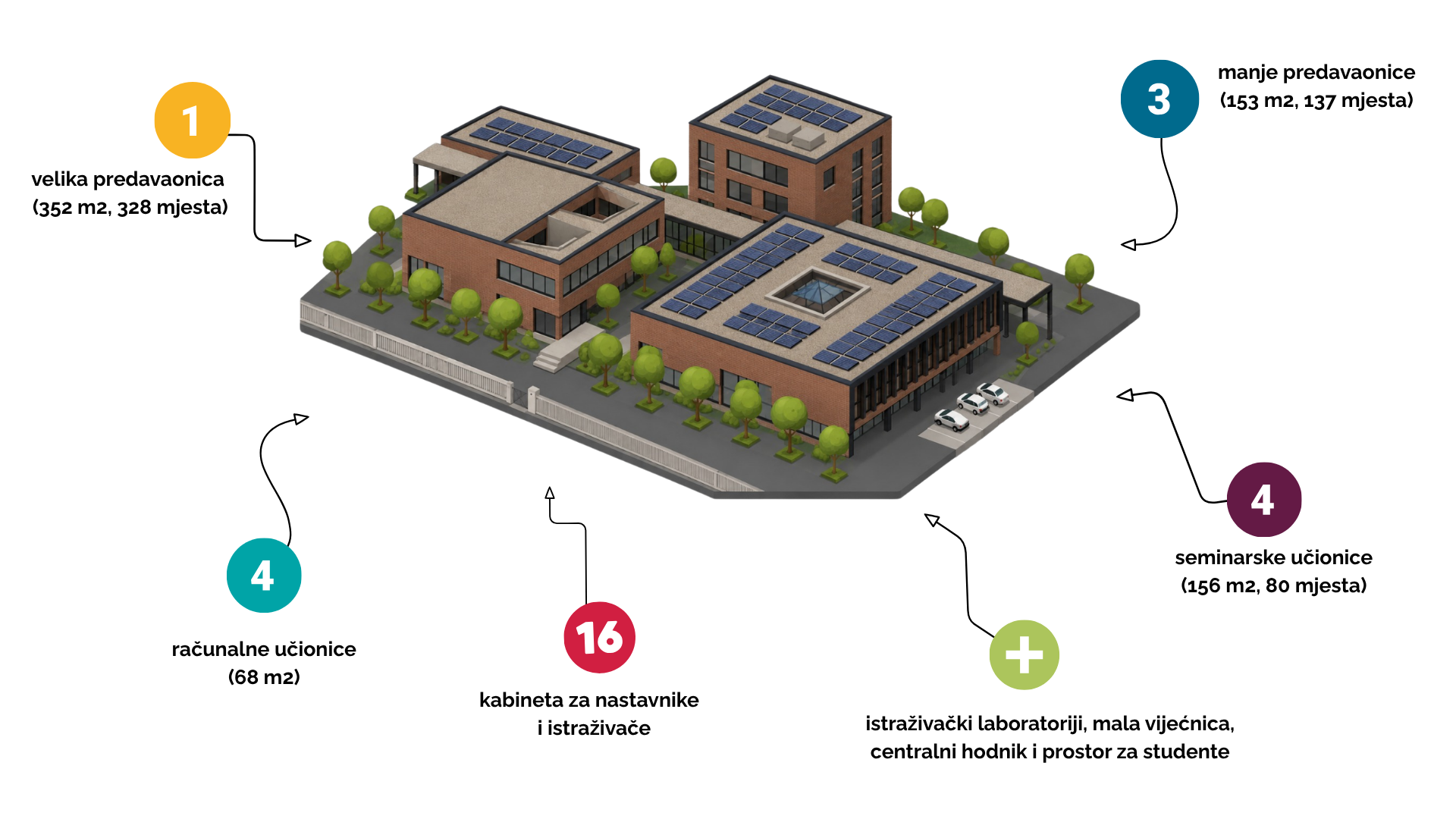 Prikaz kampusa FOI 2 s rasporedom prostora: velika predavaonica (352 m², 328 mjesta), 3 manje predavaonice (153 m², 137 mjesta), 4 računalne učionice (68 m²), 16 kabineta za nastavnike i istraživače, 4 seminarske učionice (156 m², 80 mjesta) te istraživački laboratoriji, mala vijećnica, centralni hodnik i prostor za studente